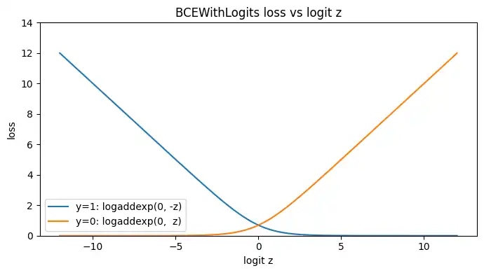 横軸logit z、縦軸lossとして、y=1とy=0の損失曲線が描かれ、誤った側にzが大きく行くほど損失が大きくなる図