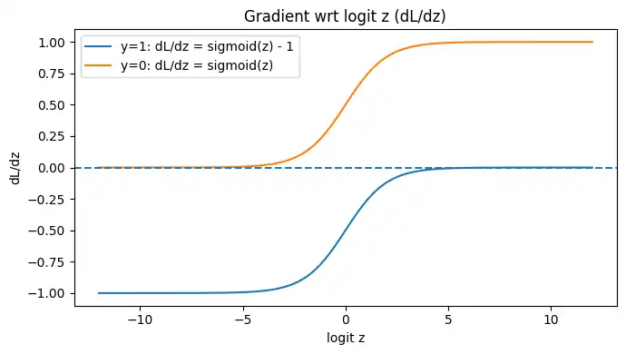 横軸logit z、縦軸dL/dzとして、y=1とy=0の勾配曲線が描かれ、誤った側では勾配が大きく残る図