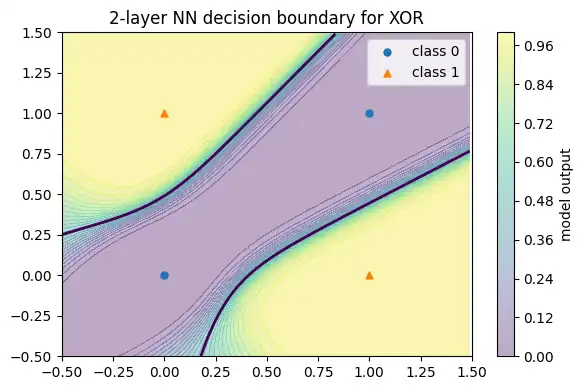 XORの4点に対して決定領域が非線形に分かれ、0.5の境界線が曲線状に現れる図