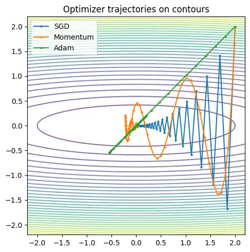 細長い谷の等高線上でSGD・モーメンタム・Adamの更新点が軌跡として描かれ、挙動の違いが比較できる図