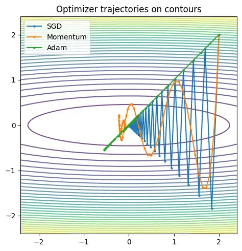 細長い谷の等高線上でSGD・モーメンタム・Adamの更新点が軌跡として描かれ、進み方の違いが分かる図
