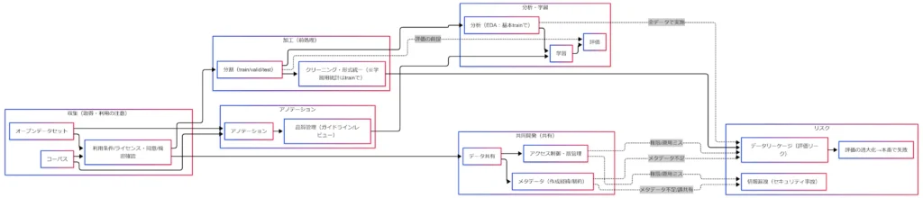データ収集から評価までの工程とデータリーケージ(評価リーク)・情報漏洩につながる因果関係図