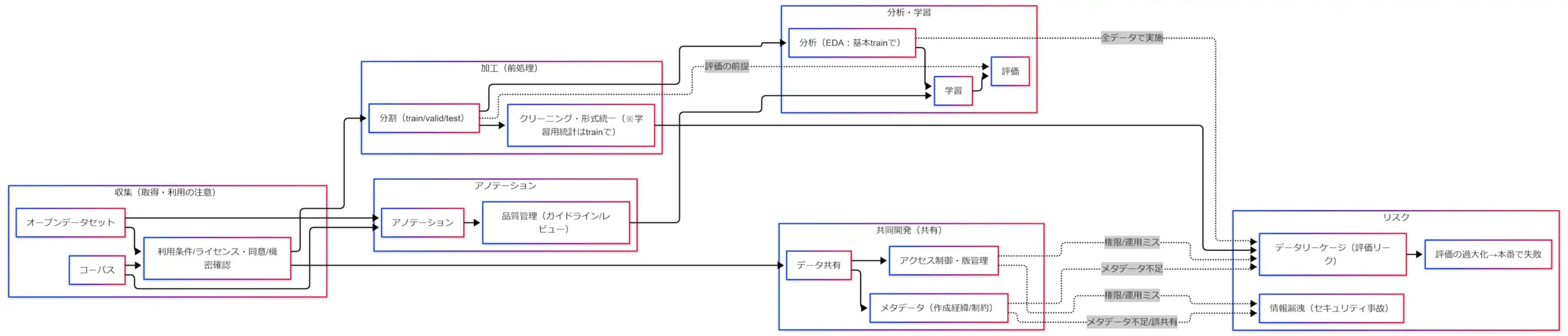 データ収集から評価までの工程とデータリーケージ(評価リーク)・情報漏洩につながる因果関係図
