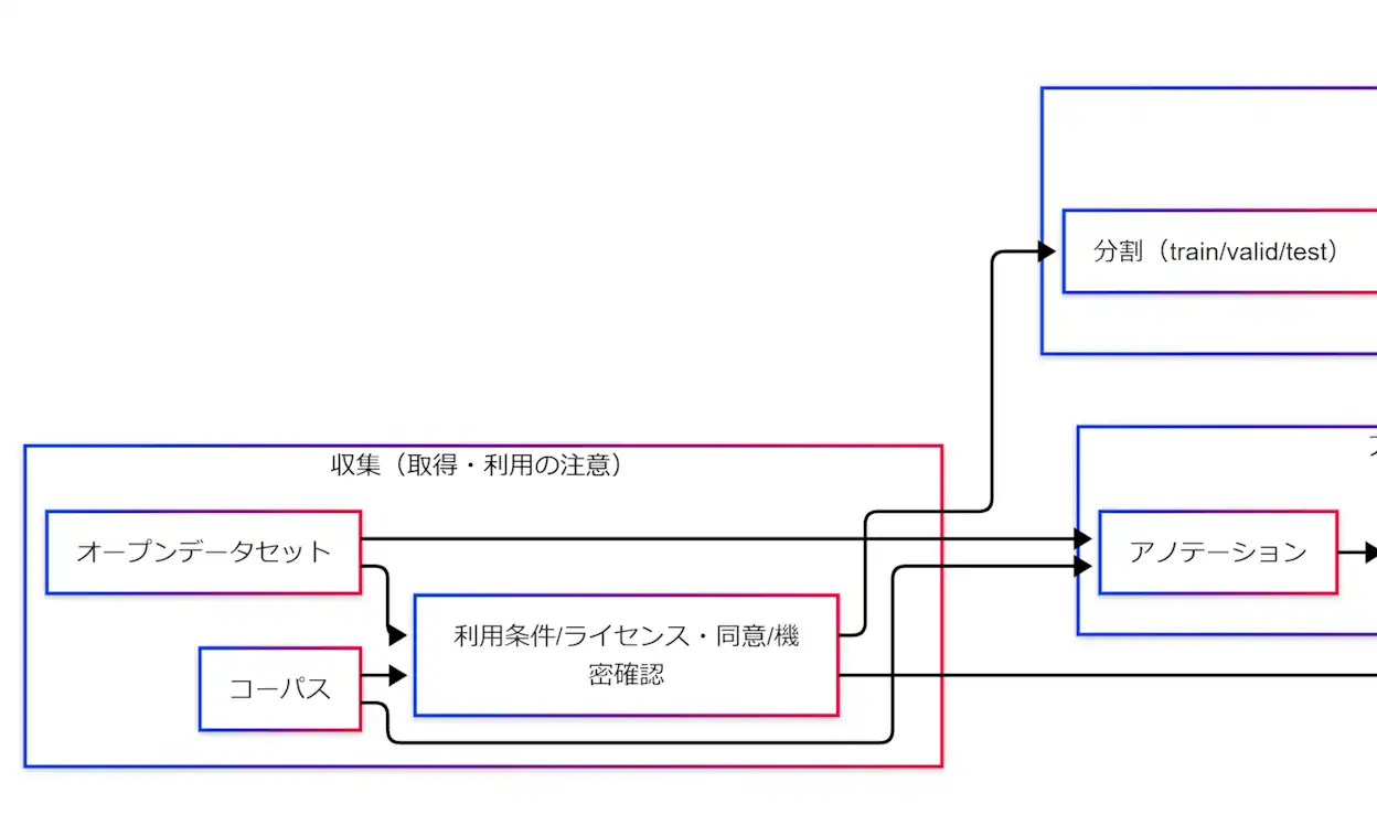 オープンデータセット/コーパスと利用条件の確認