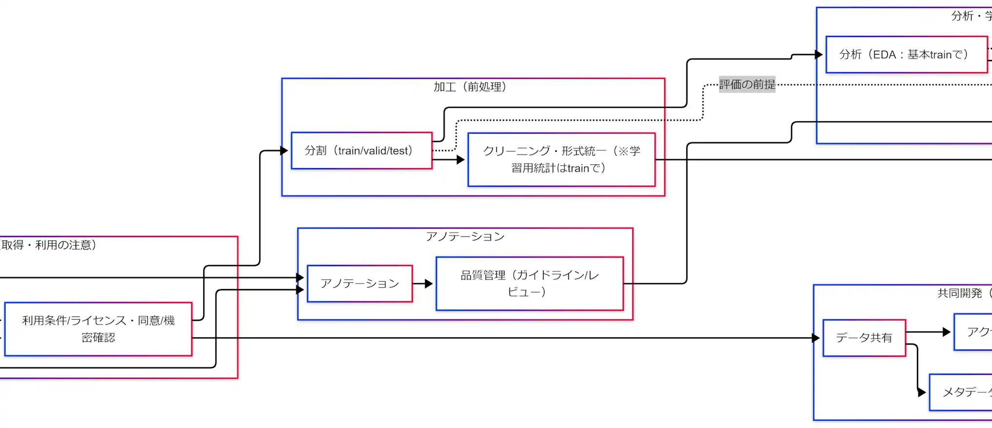 ラベル付けと品質管理