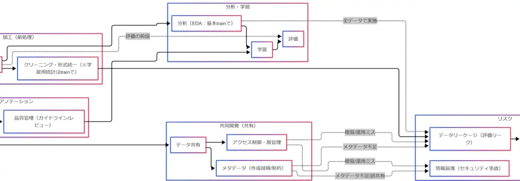 データリーケージ(評価リーク)と情報漏洩