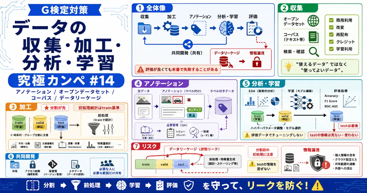 G検定対策 究極カンペをつくろう#14 データの収集・加工・分析・学習（アノテーション／オープンデータセット／コーパス／データリーケージ）