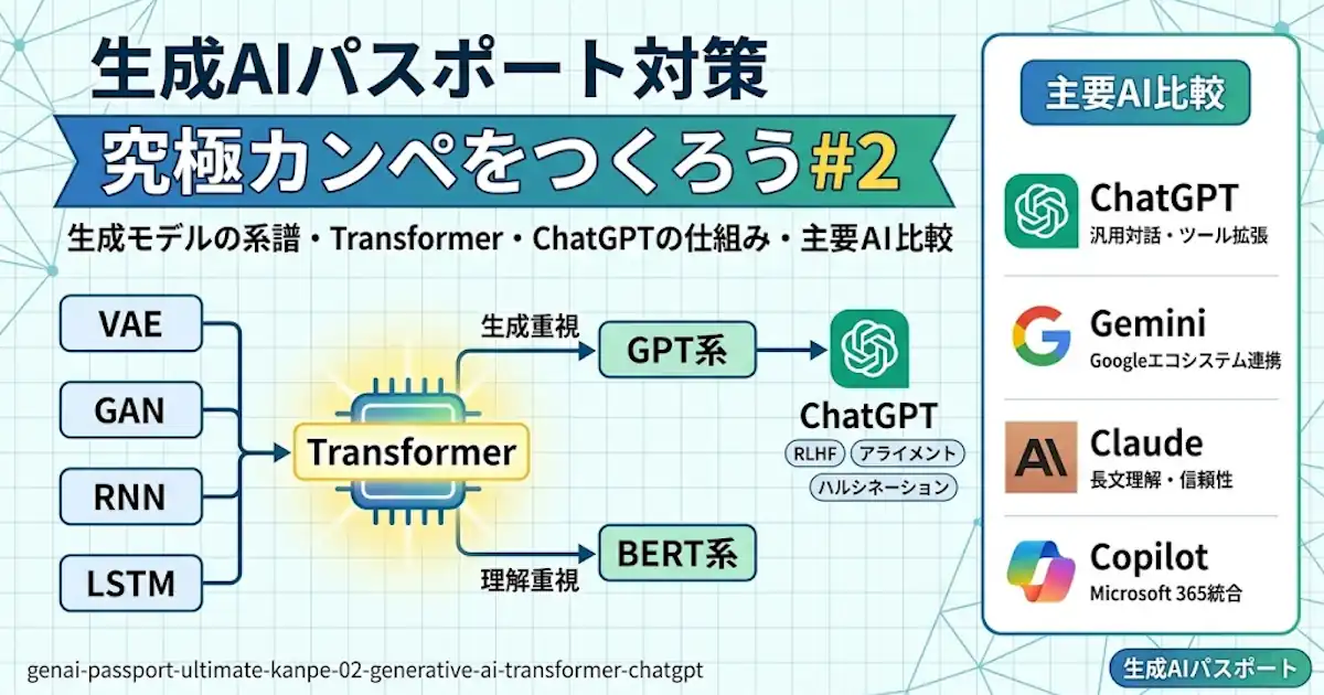 生成AIパスポート対策 究極カンペをつくろう#2 生成AI｜生成モデルの系譜・Transformer・ChatGPTの仕組みと歴史・主要テキスト生成AI