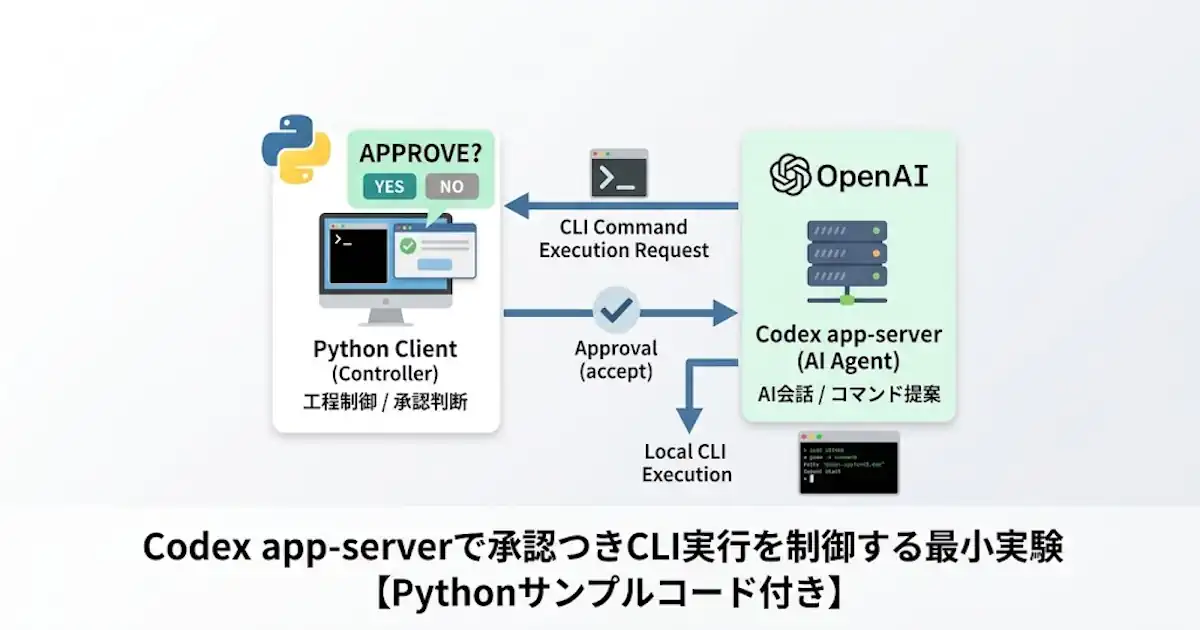 Codex app-serverで承認つきCLI実行を制御する最小実験【Pythonサンプルコード付き】