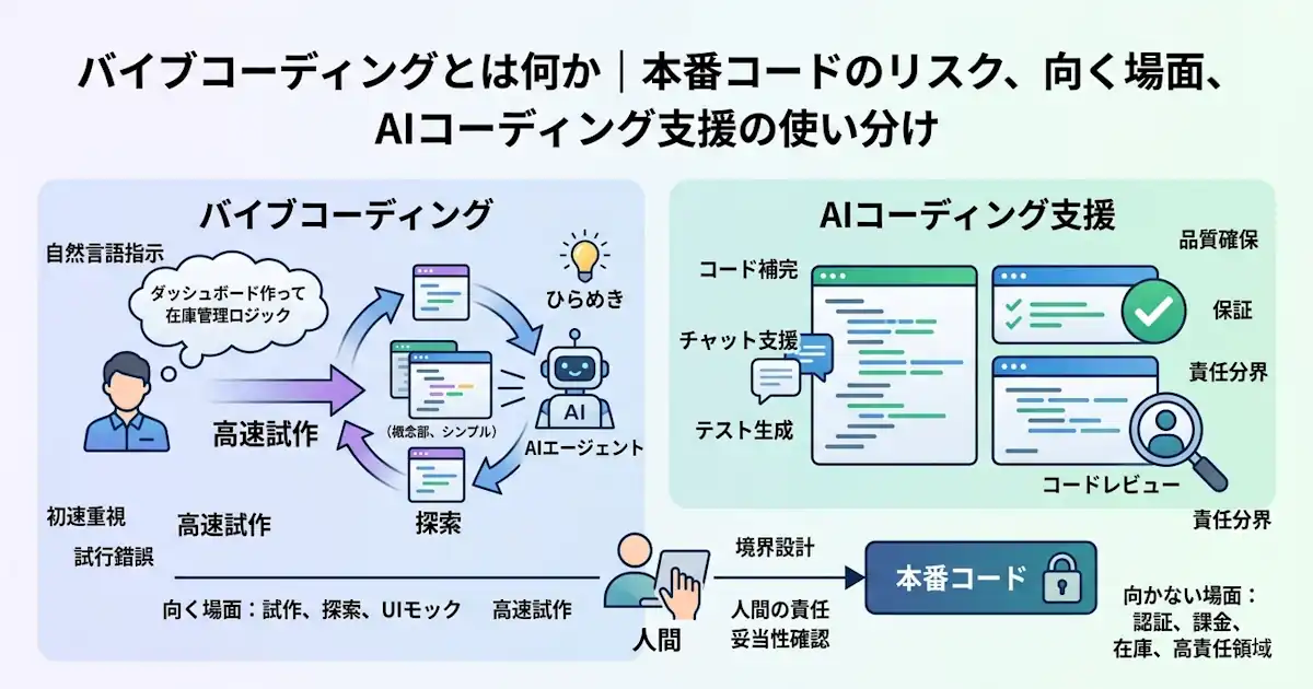 バイブコーディングとは何か｜本番コードのリスク、向く場面、AIコーディング支援の使い分け