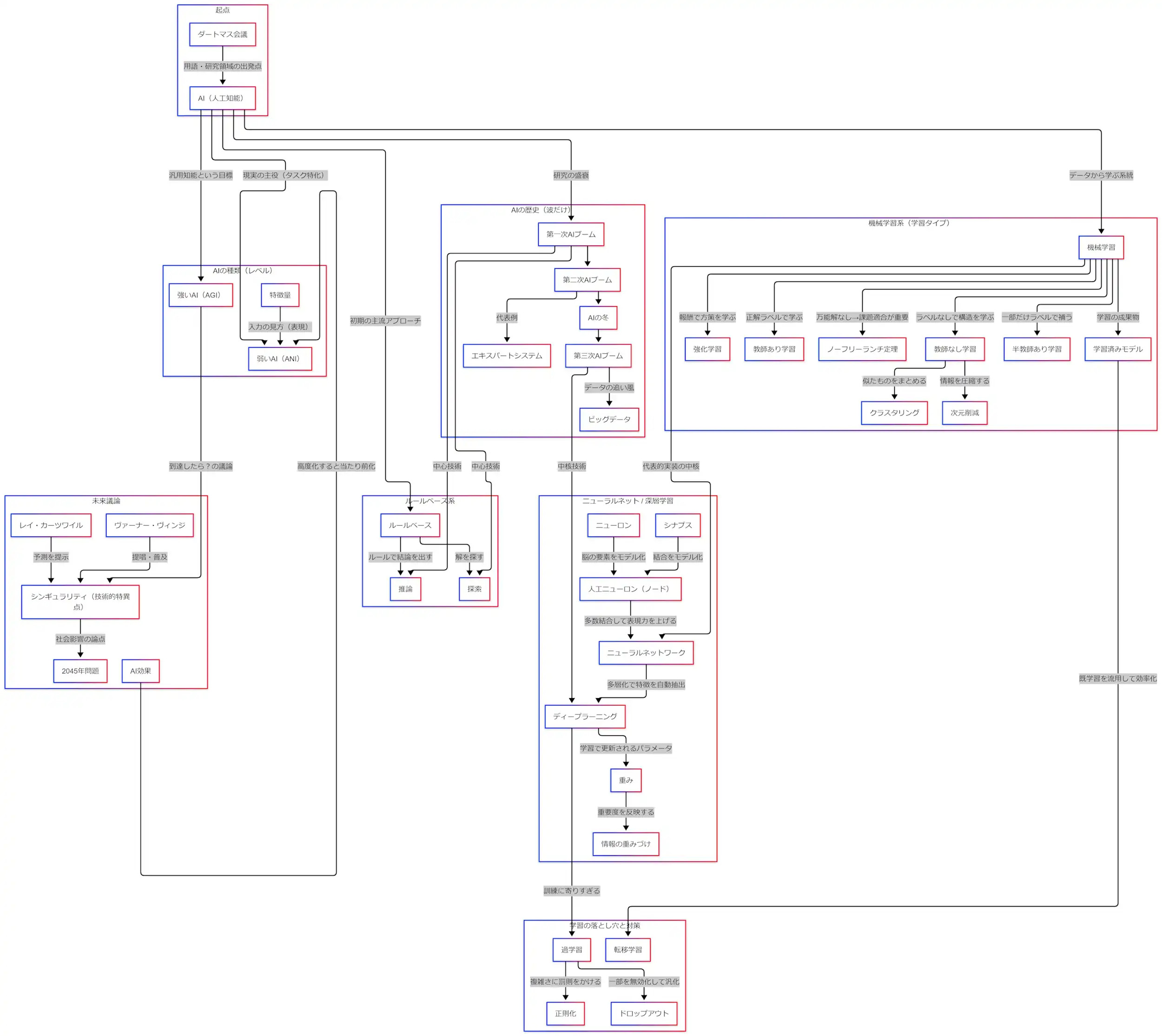 AIの全体マップ（起点→ルールベース→機械学習→深層学習→落とし穴と対策→ANI/AGI→歴史の波→シンギュラリティとAI効果）