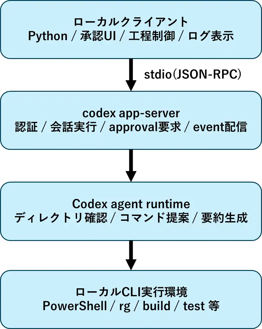 Codex app-server に対して Python クライアントが承認を返しながら CLI を実行する流れ