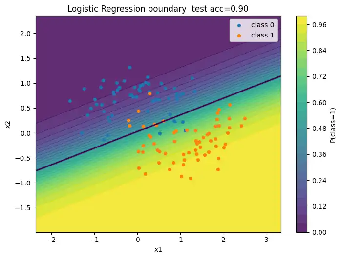 ロジスティック回帰の決定境界