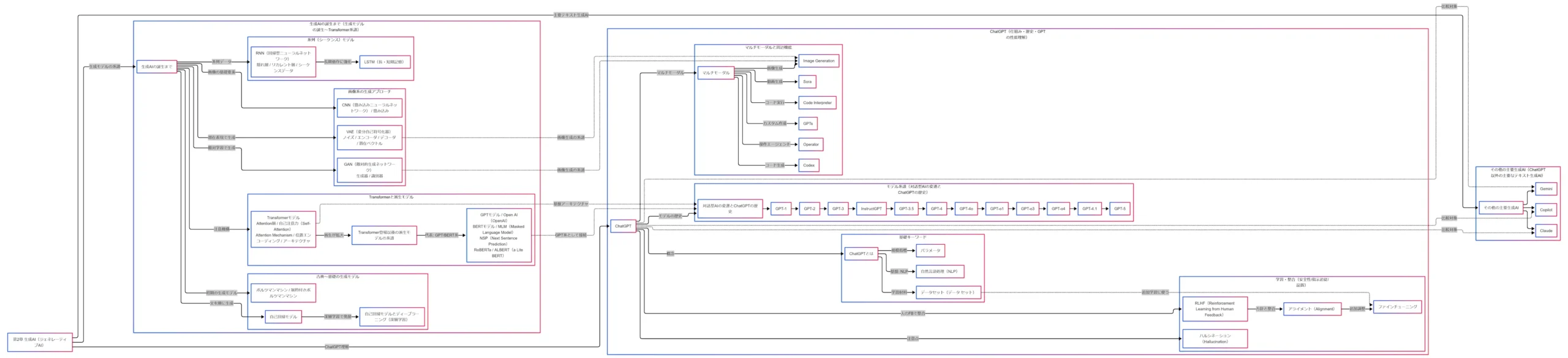 古典的な生成モデルから Transformer までの流れ