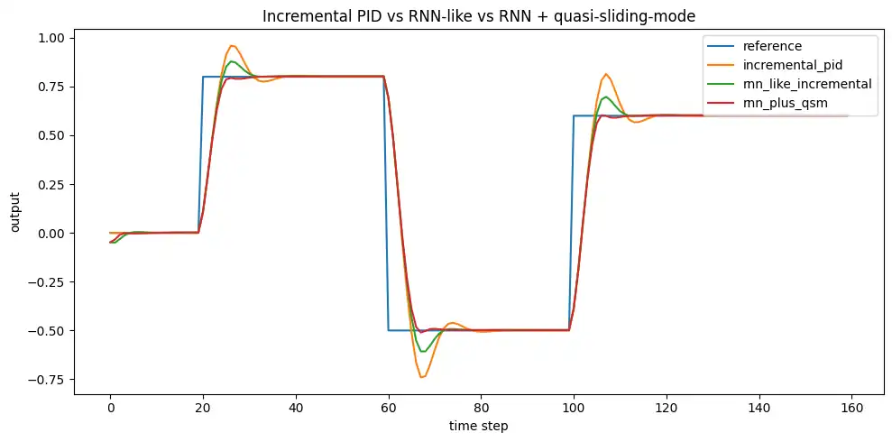 通常の速度型PIDとRNN系2種類の制御器が目標値に追従する様子を比較したグラフ