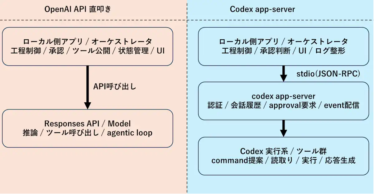 OpenAI API 直叩きと Codex app-server の構造差を示す模式図
