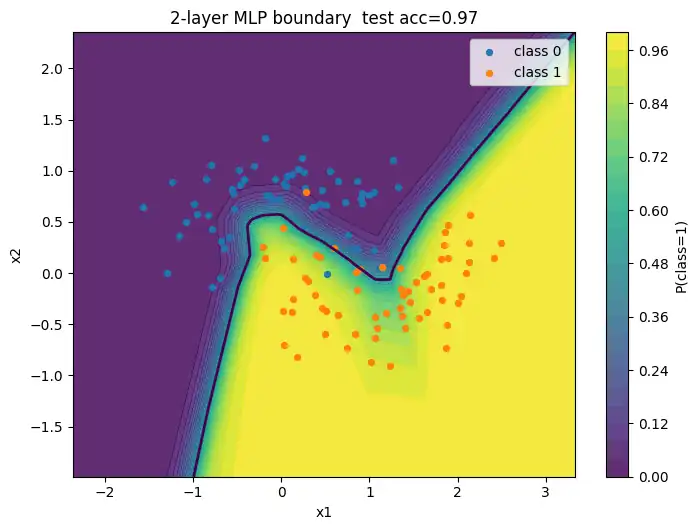 多層NNの決定境界