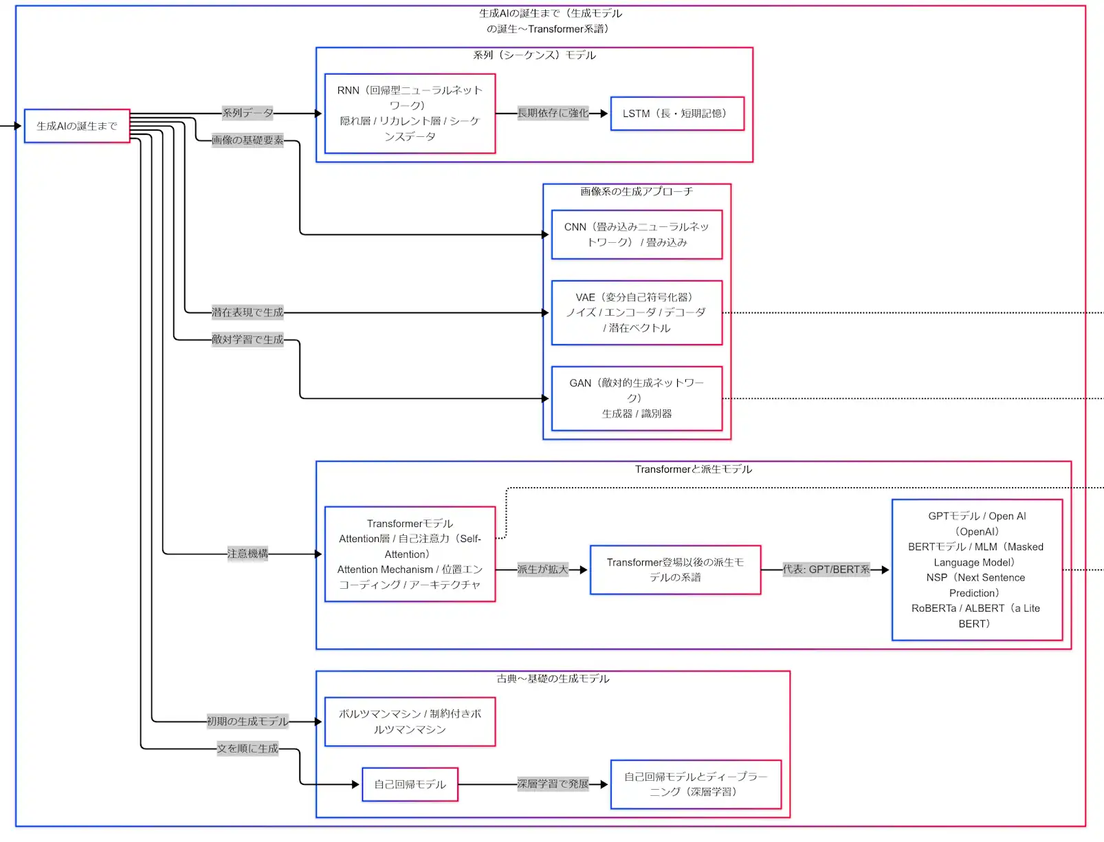 VAE の潜在ベクトルとエンコーダ・デコーダ、GAN の生成器と識別器を対比した図