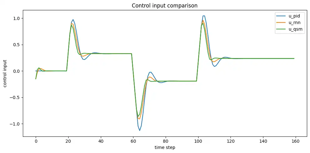 通常の速度型PIDとRNN系2種類の制御器の操作量を比較したグラフ