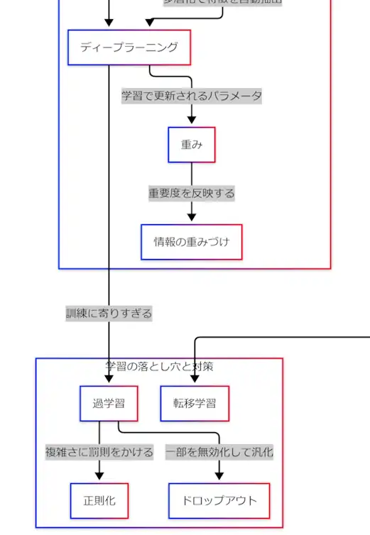 機械学習から深層学習への流れと、過学習・正則化・ドロップアウト・転移学習の関係図