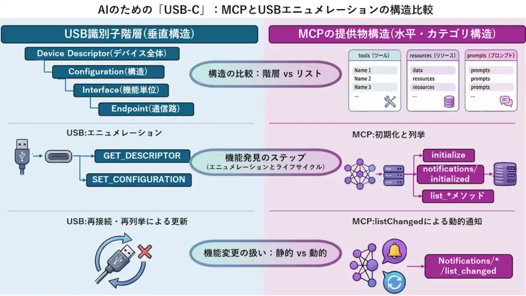 USB記述子階層とMCPのlistChanged/subscribeを比較した図