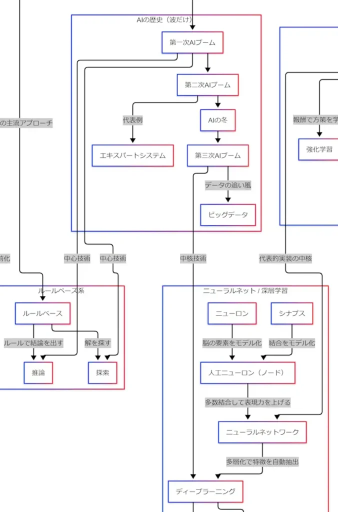 AIの歴史の波（第一次ブーム、第二次ブーム、AIの冬、第三次ブーム）と中心技術の移り変わり