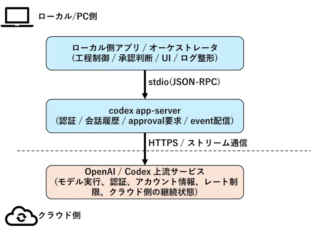 PC上のローカルアプリが codex app-server と連携し、さらに codex app-server がクラウド上の Codex サービスと通信する構成図。C#アプリと codex app-server はローカル、クラウド Codex はクラウド側に配置されている。