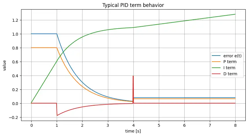 誤差とPID各項の時間変化を1枚で比較したグラフ