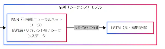 系列データを扱う RNN と LSTM、そこから Transformer へ進む流れを示した図