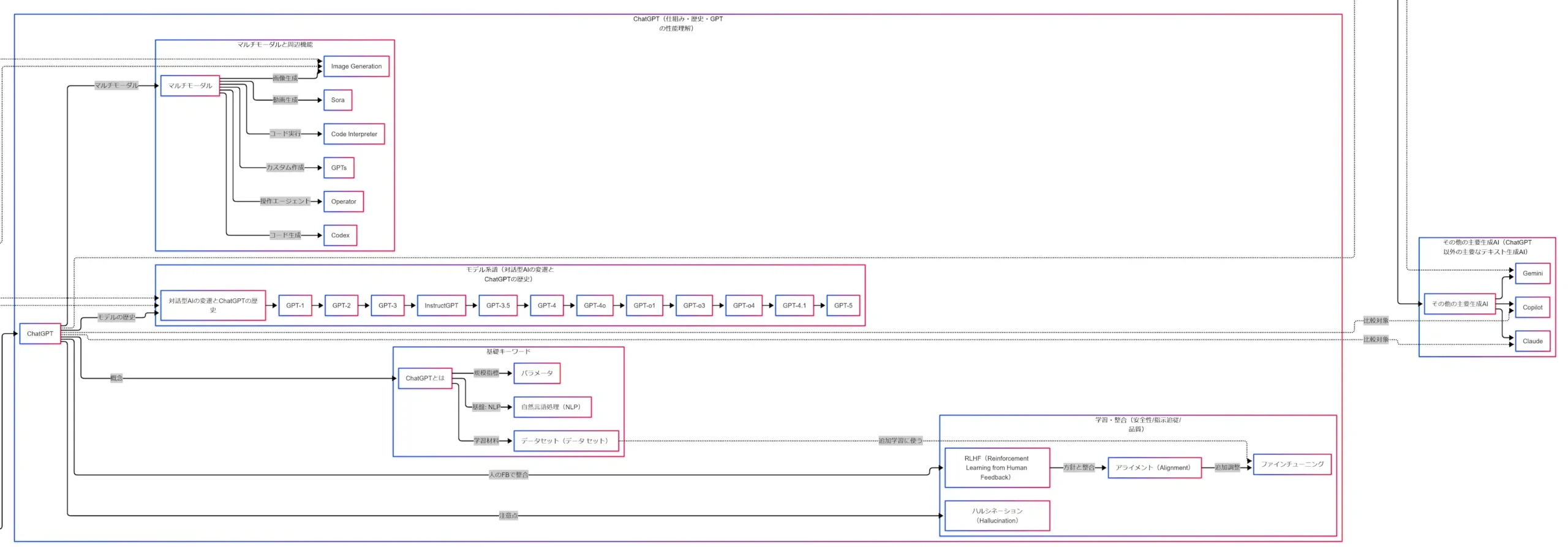 ChatGPT の基礎キーワード、モデル系譜、整合、マルチモーダル機能をまとめた図