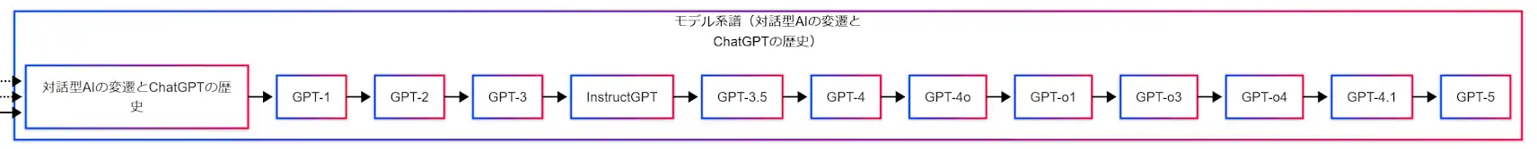 GPT-1 から近年のGPT系モデルまでの流れと、InstructGPT を経由して ChatGPT へ至る系譜図