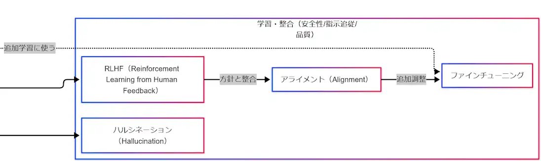 RLHF、アライメント、ファインチューニング、ハルシネーションの関係を示した拡大図