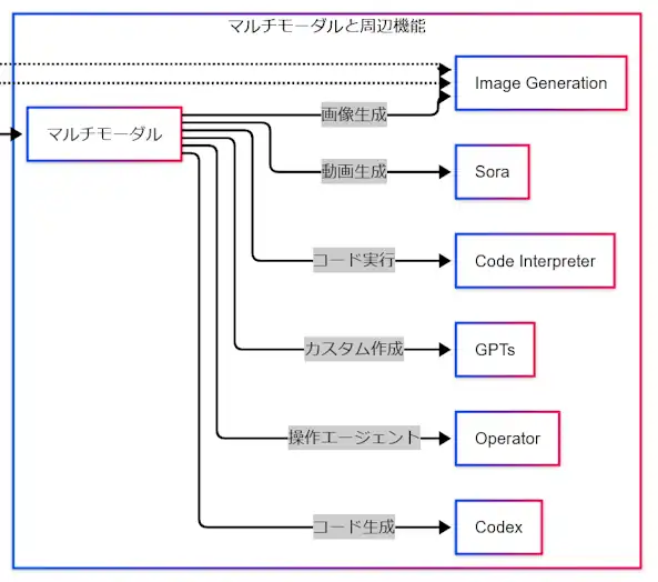 ChatGPT、Gemini、Claude、Copilot を統合先、得意領域、利用環境で比較した図