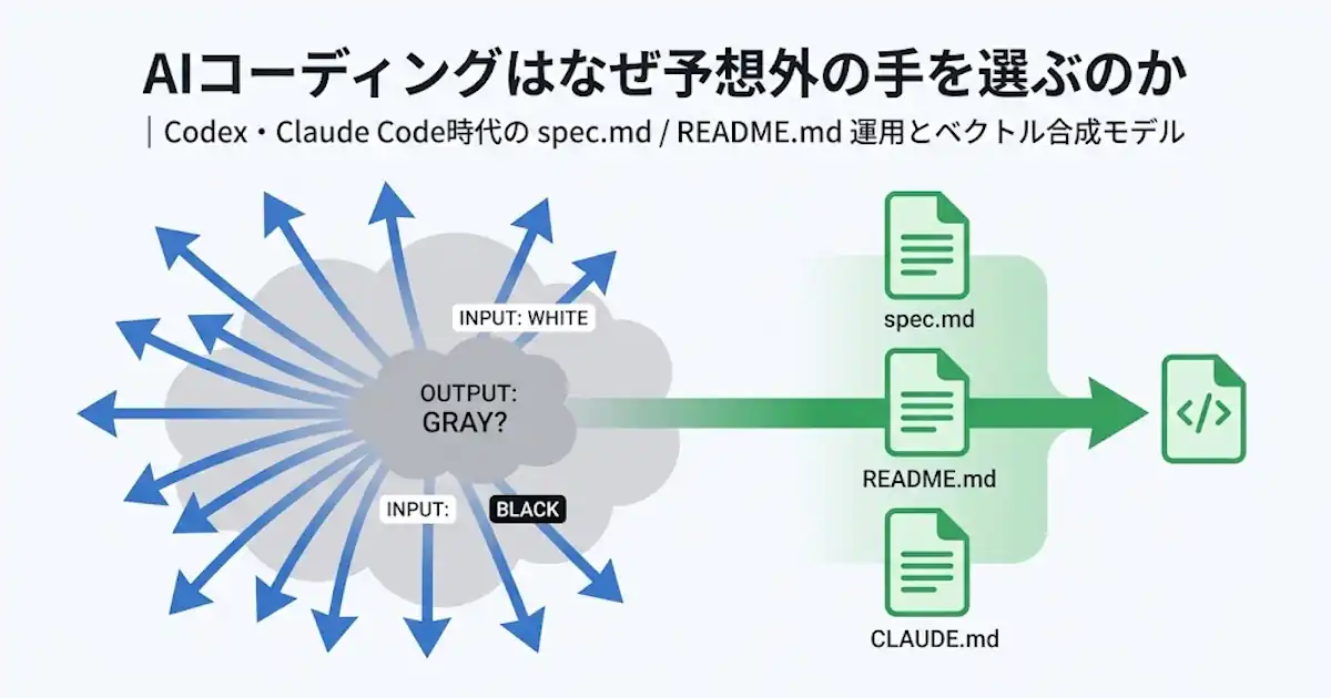 AIコーディングはなぜ予想外の手を選ぶのか｜Codex・Claude Code時代の spec.md / README.md 運用とベクトル合成モデル