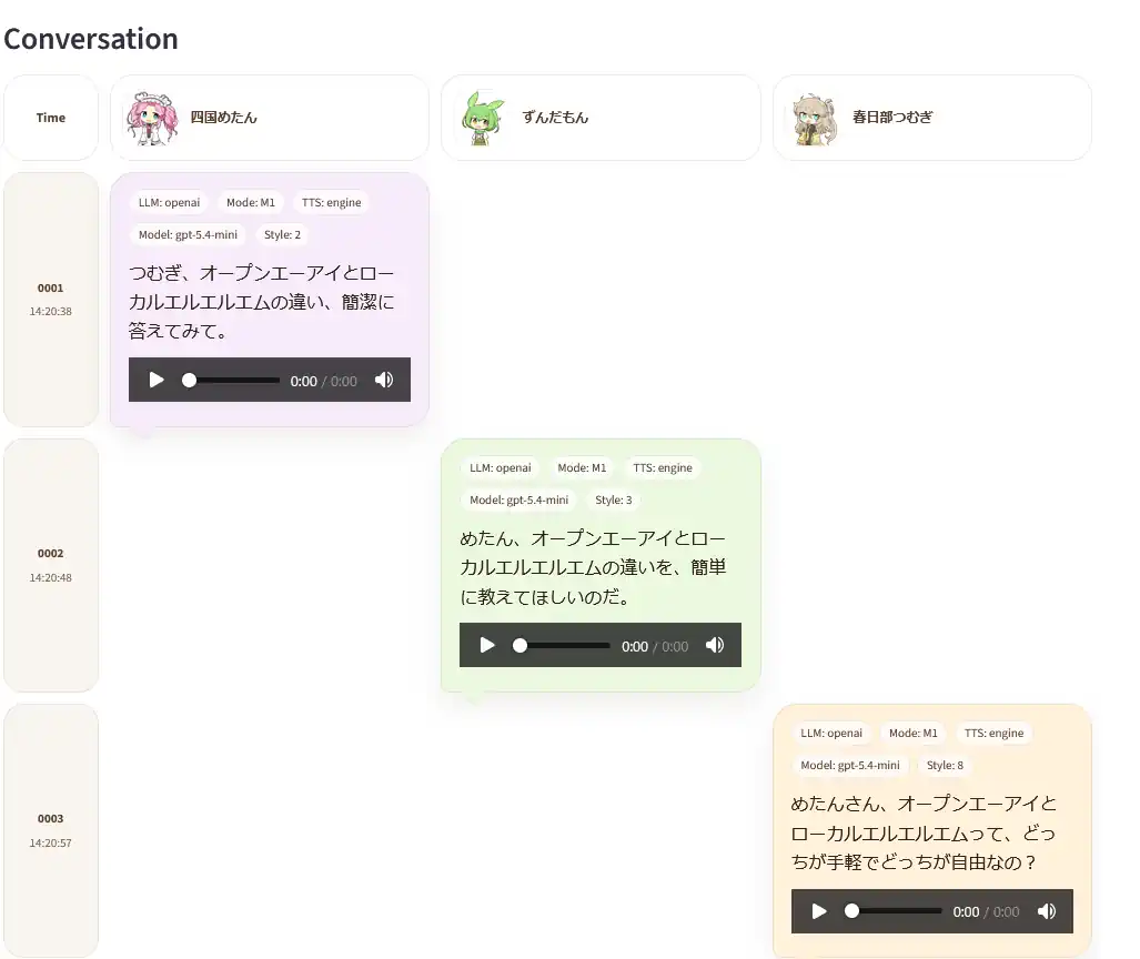 VOICEVOX口パク付き会話システムの会話画面。四国めたん、ずんだもん、春日部つむぎの3列構成で、各ターンにモデル、モード、TTS、style、音声プレーヤー付きの発話カードが表示されている