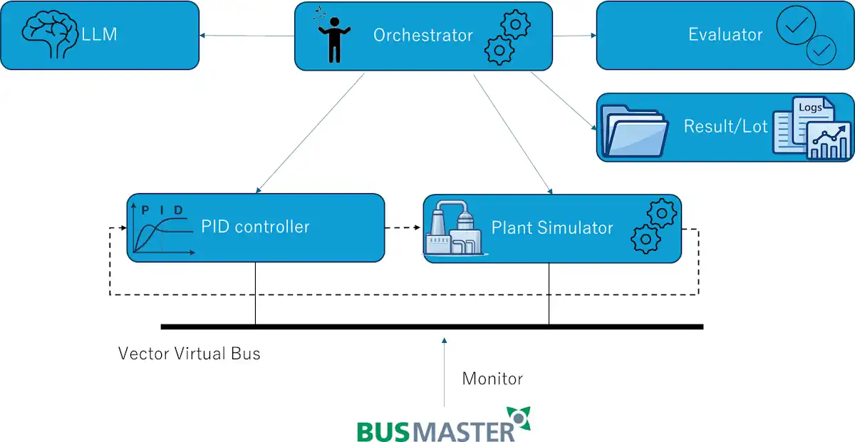 PID自動適合システムのブロック接続構成図。オーケストレータを中心に、LLM、PID制御器、CAN抽象I/F、stub、Vector XL Adapter、Vector Virtual Bus、Plant Simulator、Evaluator、Results / Logs、BusMaster / CANoe / CANalyzer の接続関係を示している