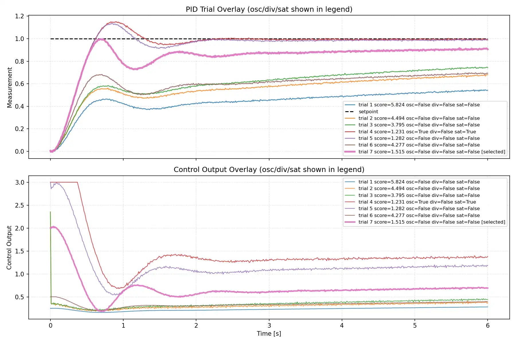 ローカルLLMによる PID 自動調整における各 trial の measurement と control output の重ね描き