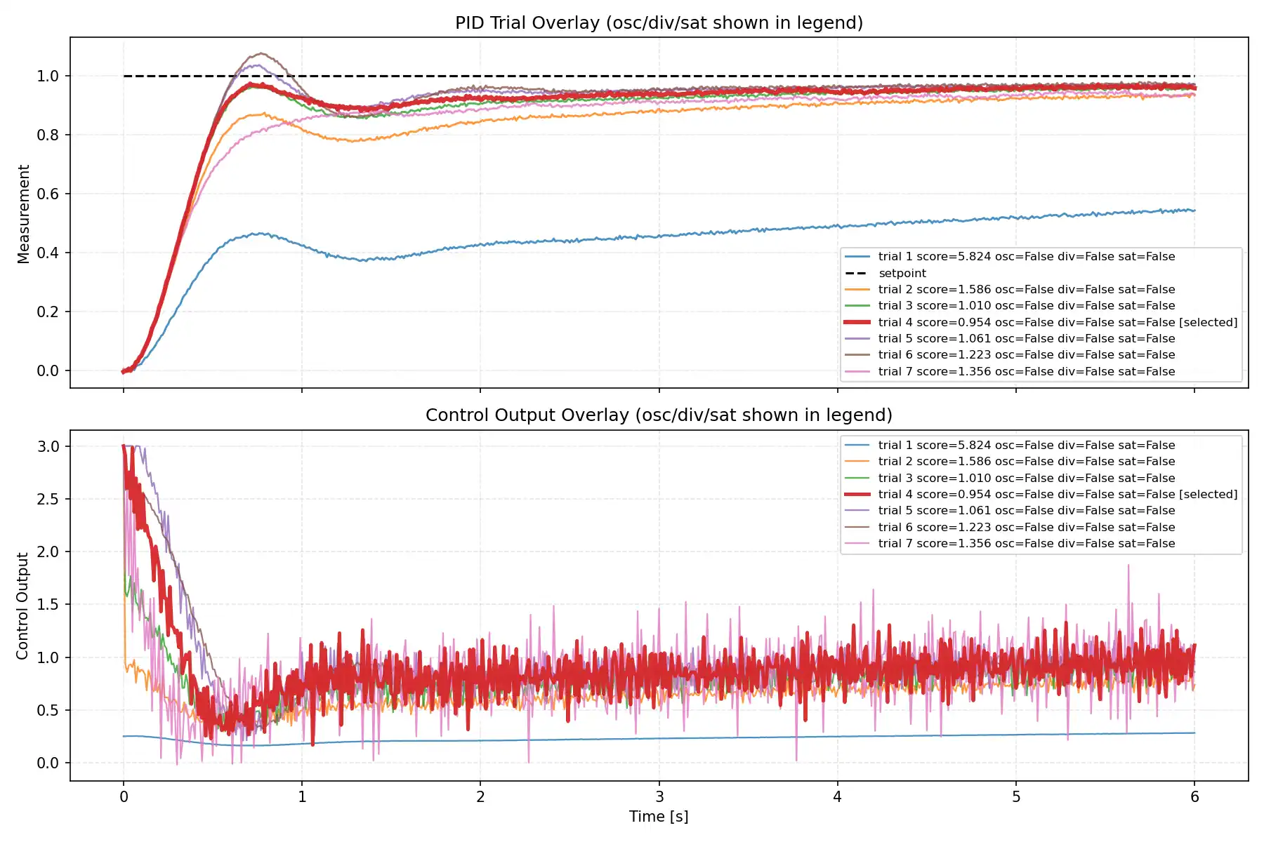 GPT-5.4-nanoによる PID 自動調整における各 trial の measurement と control output の重ね描き