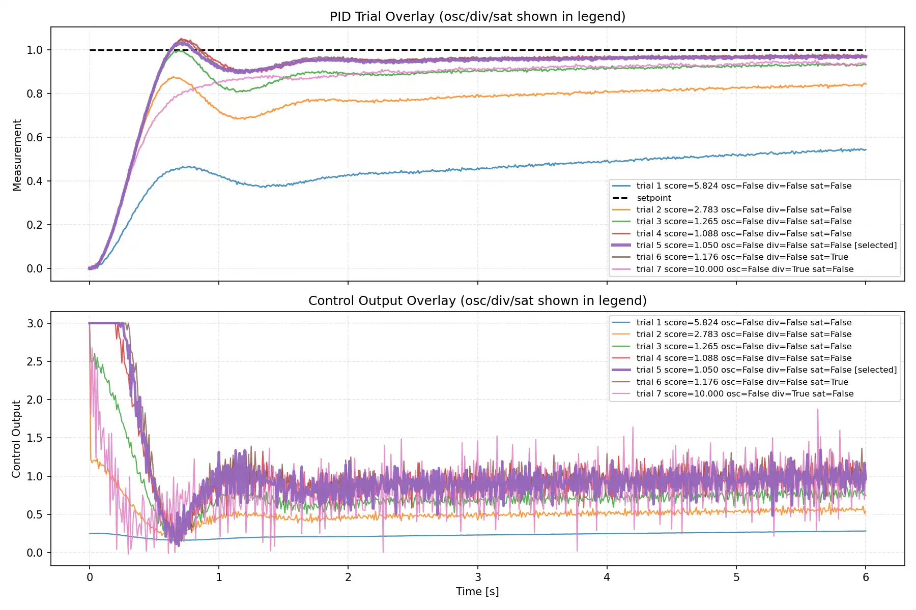 GPT-5.4-miniによる PID 自動調整における各 trial の measurement と control output の重ね描き
