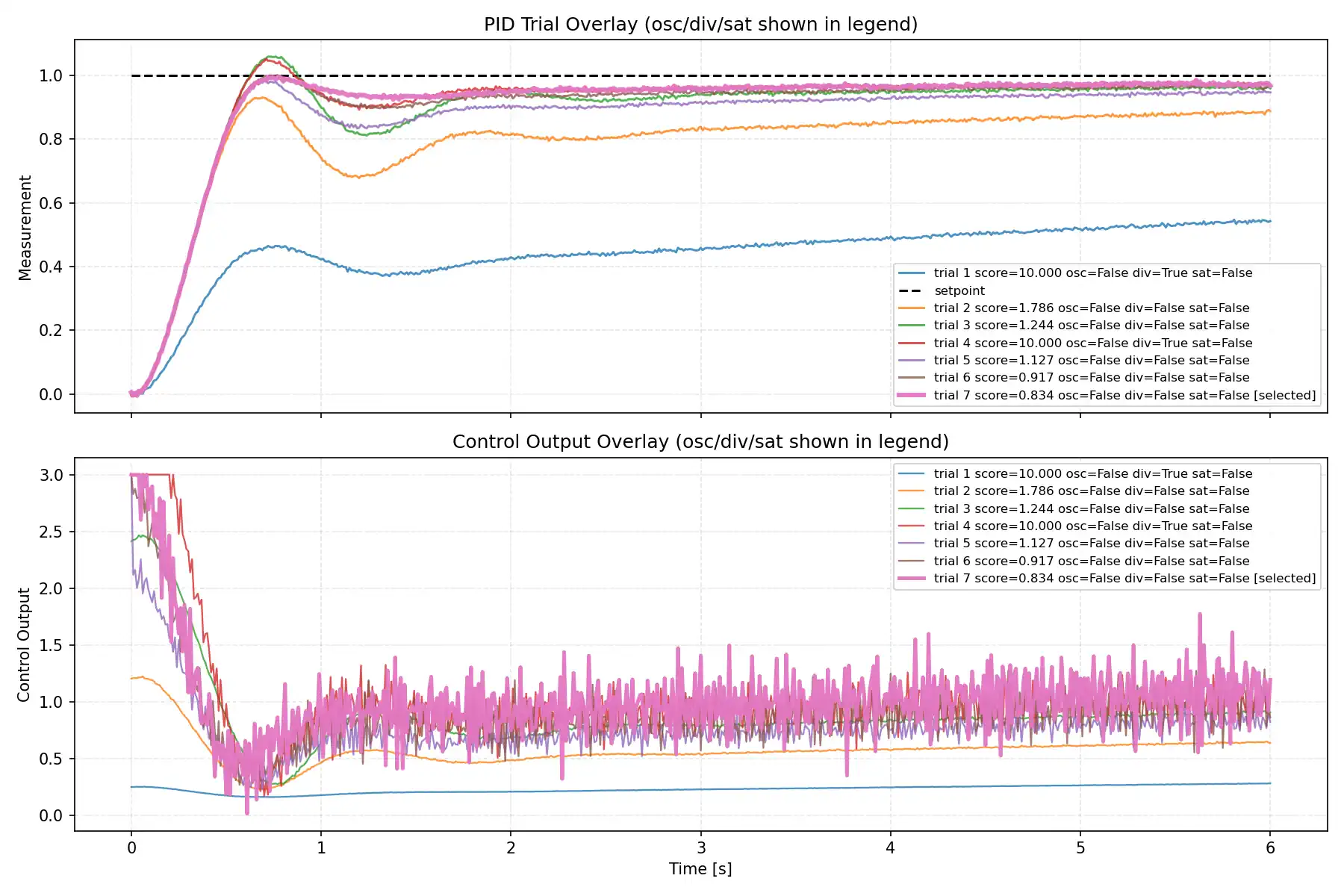 GPT-5.4による PID 自動調整における各 trial の measurement と control output の重ね描き
