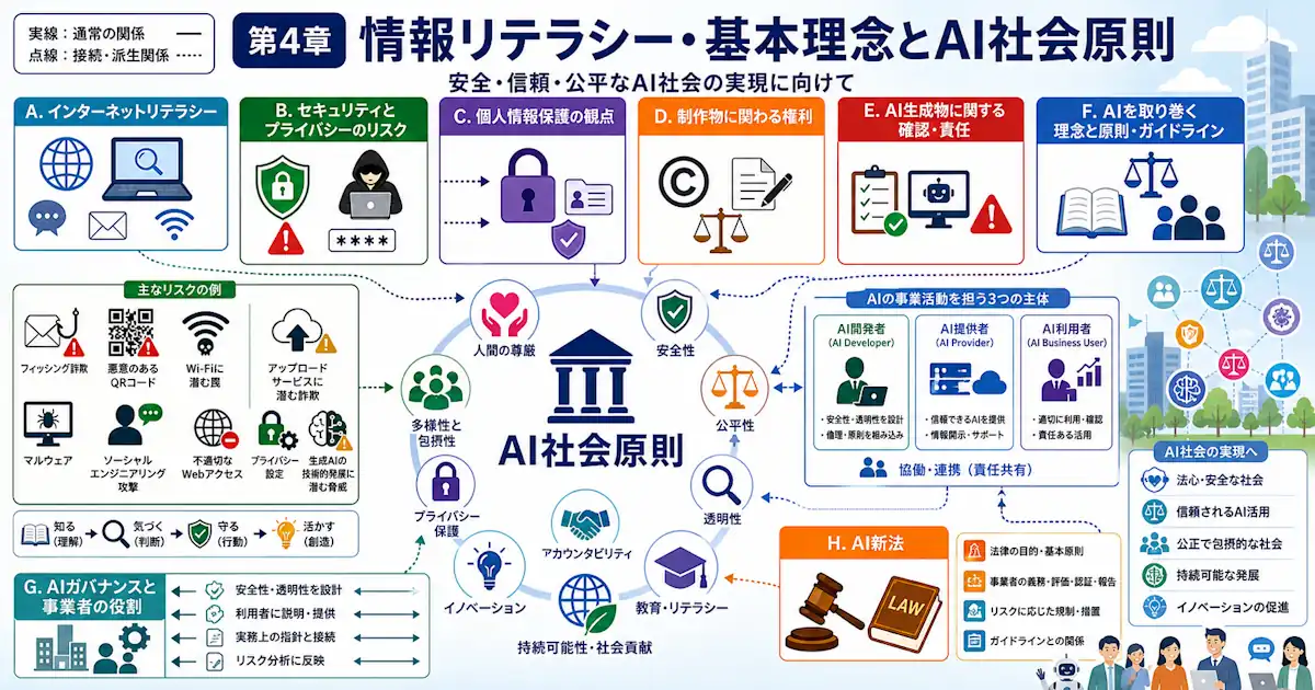 生成AIパスポート対策 究極カンペをつくろう#4 情報リテラシー・基本理念とAI社会原則