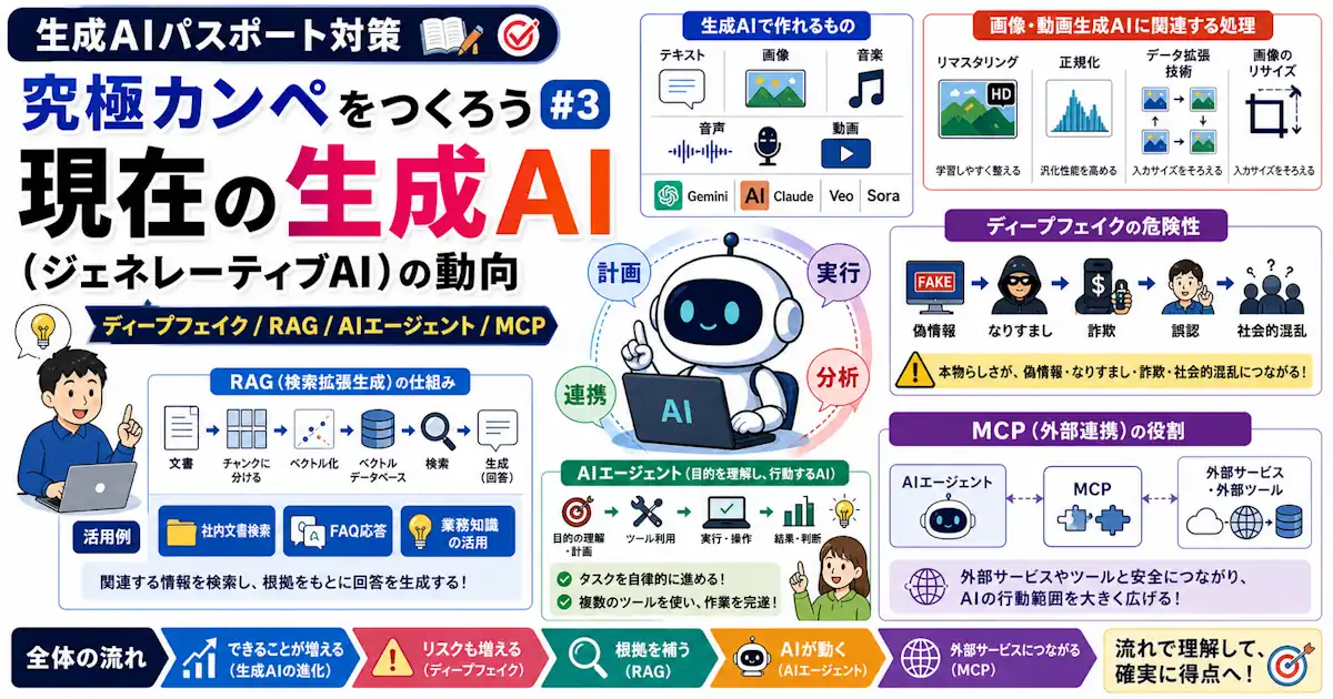 生成AIパスポート対策 究極カンペをつくろう#3 現在の生成AI（ジェネレーティブAI）の動向(ディープフェイク/RAG/AIエージェント/MCP)