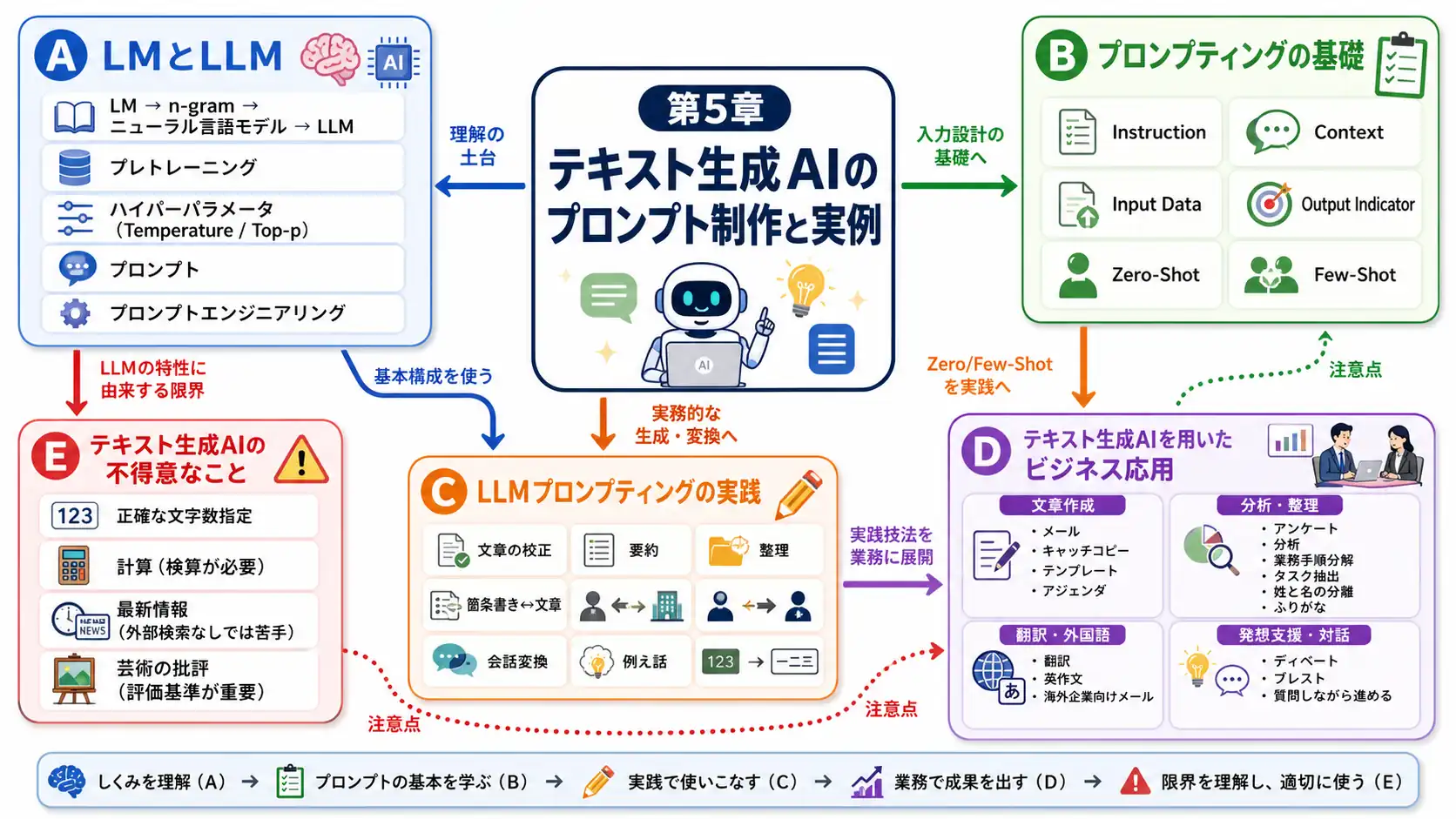 頼み方ひとつでAIの出力が変わることを示す、第5章の全体図。