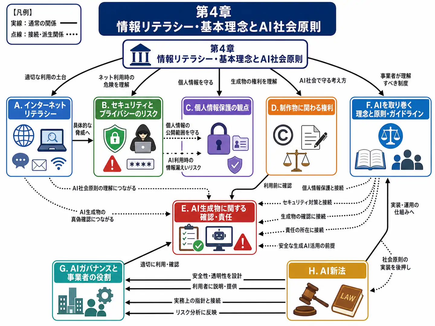 第4章は、個人の安全な利用から社会や事業でのAI運用までを一つの流れで整理する章です。