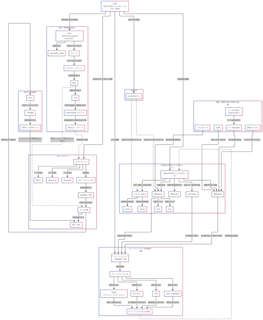 生成AIの現在の動向を生成物、リスク、RAG、AIエージェント、MCPで整理した図
