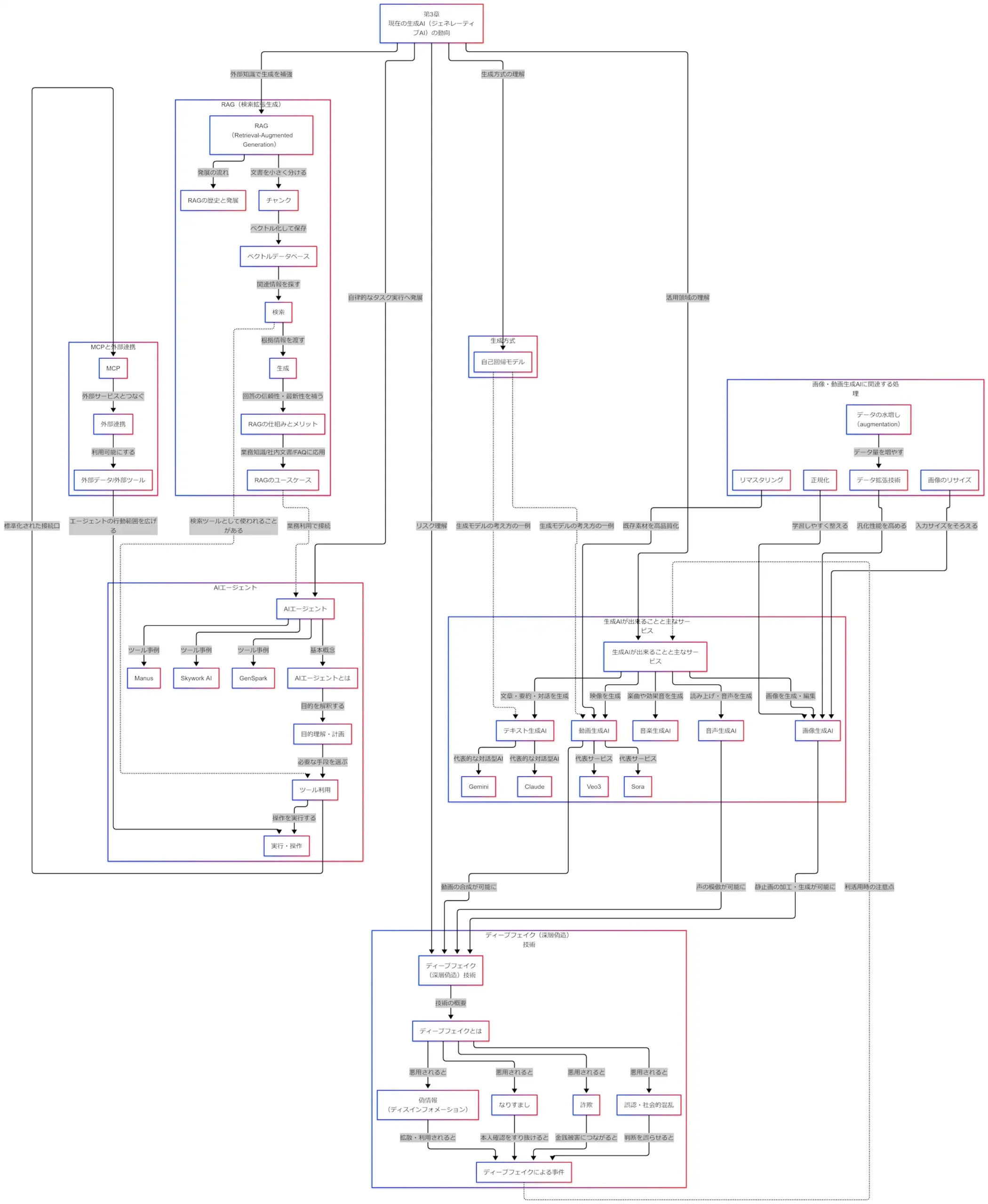 生成AIの現在の動向を生成物、リスク、RAG、AIエージェント、MCPで整理した図