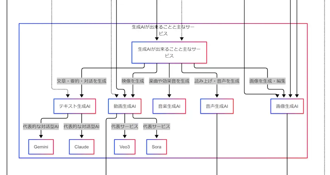 生成AIで作れるテキスト、画像、音楽、音声、動画を整理した図