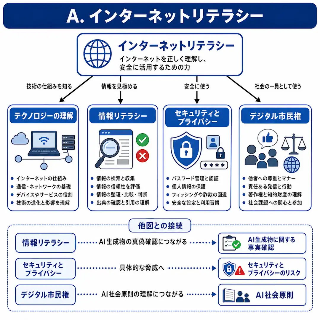 インターネットリテラシーは、技術理解、情報判断、安全な利用、デジタル市民権で構成されます。