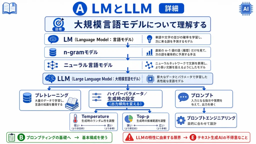 LMとLLMからプロンプティング、実践、ビジネス応用、不得意領域までをつなげて見る全体像。