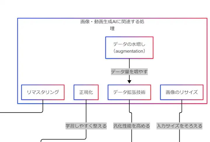 画像と動画生成AIに関係するリサイズ、正規化、データ拡張、リマスタリングを整理した図